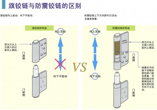 抗震门轴与普通门轴的比较1