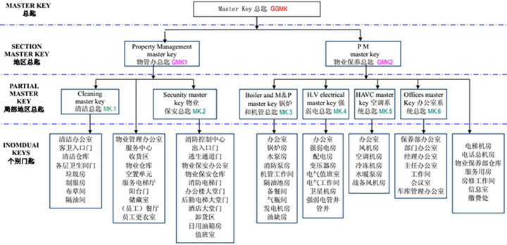 钥匙管理系统